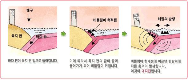 지진해일이 발생하는 단계별 이미지