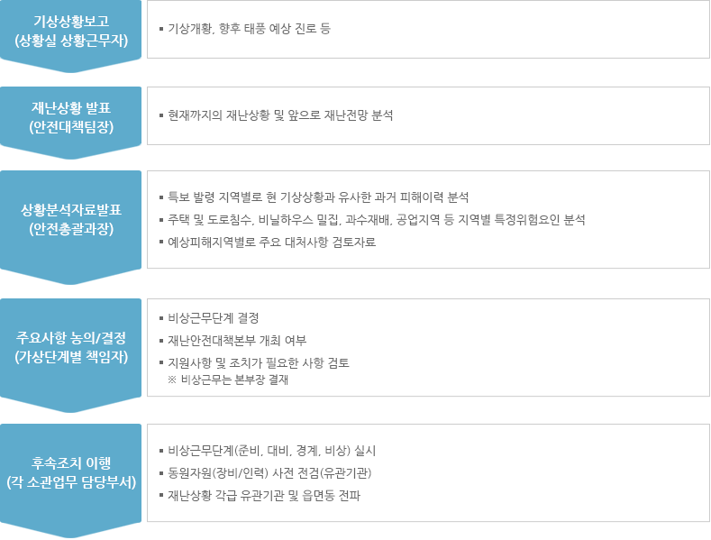 상황판단회의의 절차
