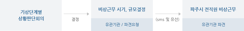기상특보별 참석자