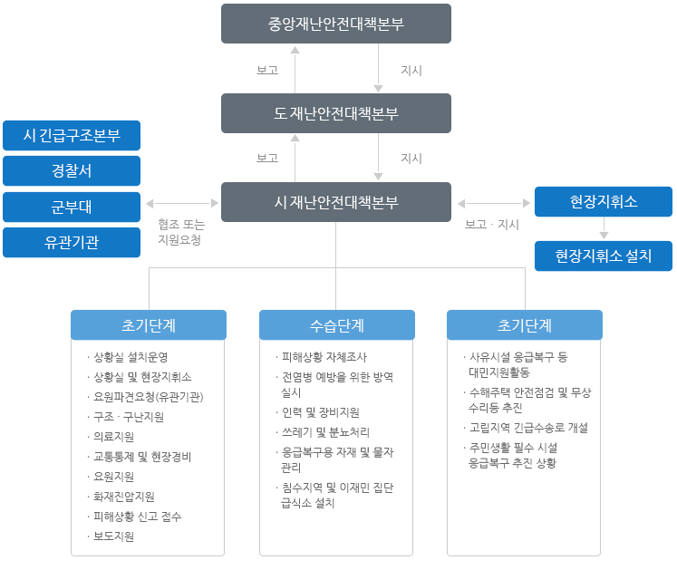 피해수습체계