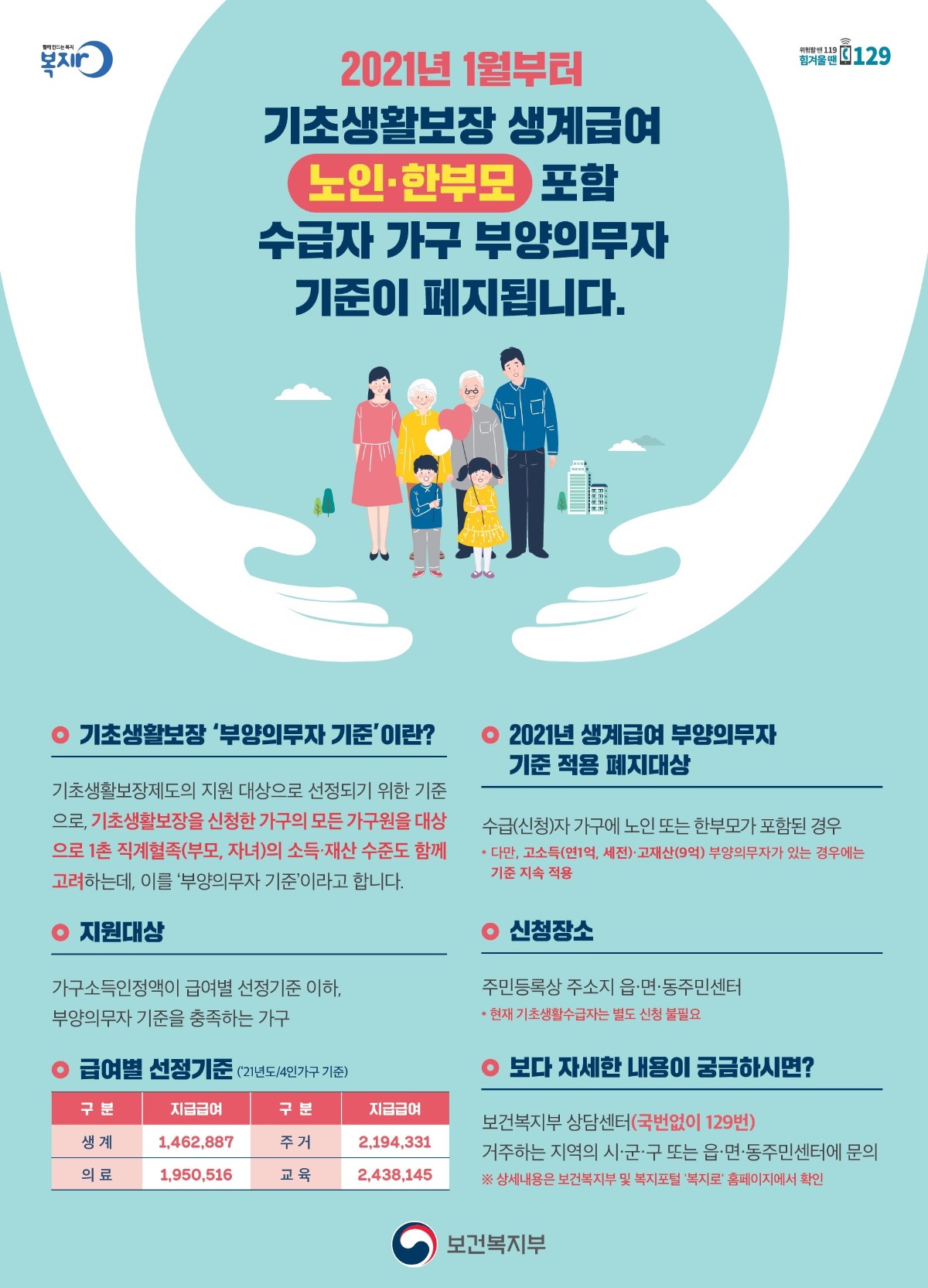 2021년 1월부터 기초생활보장 생계급여 노인·한부모 포함 수급자 가구 부양의무자 기준이 폐지됩니다. 기초생활보장 '부양의무자 기준'이란? 기초생활보장제도의 지우너 대상으로 선정되기 위한 기준으로, 기초생활보장을 신청한 가구의 모든 가구원을 대상으로 1촌 지계혈족(부모, 자녀)의 소득·재산 수준도 함께 고려하는데, 이를 '부양의무자 기준'이라고 합니다. 지원대상 가고소득인정액이 급여별 선정기준 이하, 부양의무자 기준을 충족하는 가구 급여별 선정기준('21년도/4인가구 기준) 생계 지급급여 1,462,887 주거 지급급여 2,194,331 의료 1,950,516 교육 2,438145 2021년 생계급여 부양의무자 기준 적용 폐지대상 수급(신청)자 가구에 노인 또는 한부모가 포함된 경우 *다만, 고소득(연1억, 세전)고재산(9억) 부양의무자가 있는 경우에는 기준 지속 적용 신청장소 주민등록상 주소지 읍·면·동주민센터 *현재 기초생활수급자는 별도 신청 불필요 보다 자세한 내용이 궁금하시면? 보건복지부 상담센터(국번없이 129번) 거주하는 지역의 시·군·구 또는 읍·면·동주민센터에 문의 ※ 상세내용은 보건복지부 및 복지포털 '복지로' 홈페이지에서 확인